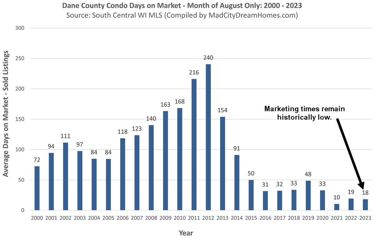 Madison WI condo days on market Aug 2023